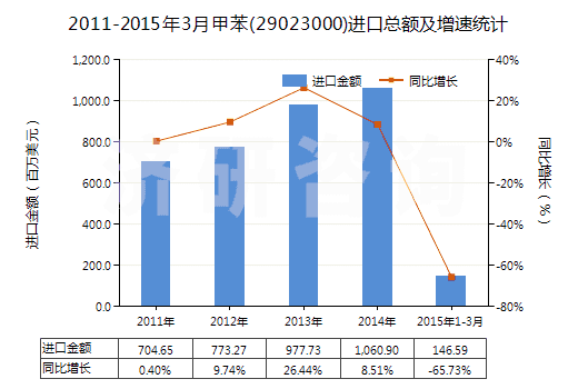 2011-2015年3月甲苯(29023000)進(jìn)口總額及增速統(tǒng)計(jì)